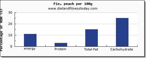 energy and nutrition facts in calories in pie per 100g